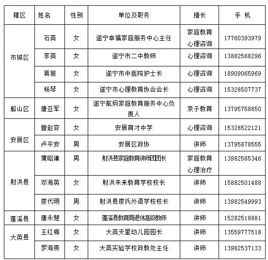 遂宁市妇女联合会关于聘用石英等 13名同志为遂宁市家庭教育金牌讲师的通知
